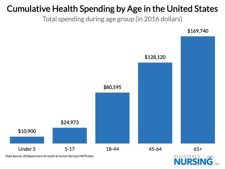 Graph that shows the cumulative health spending by age