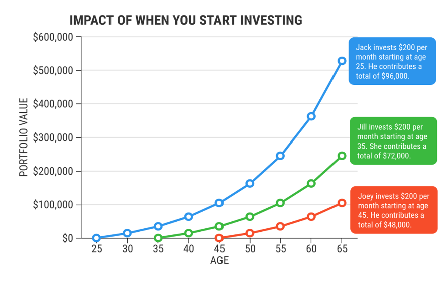 Graph showing the impact in money when investing in health