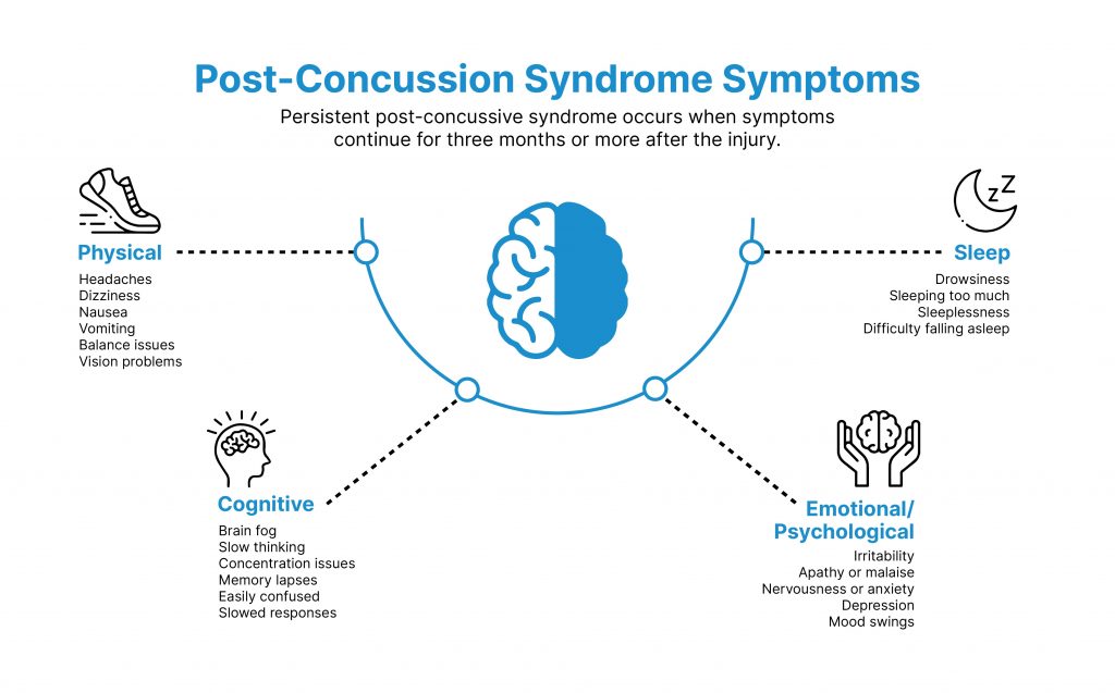 Delayed Concussion Symptoms