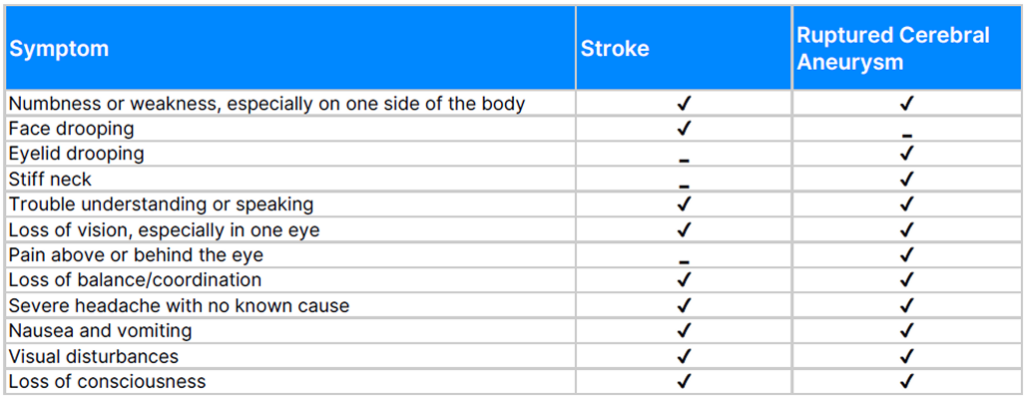 Stroke vs Aneurysm 