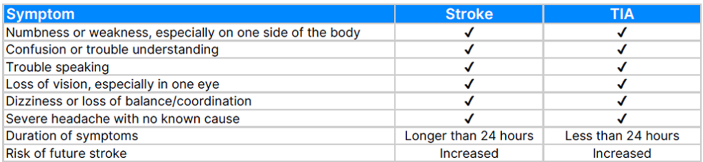 Stroke vs TIA