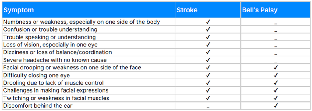 Stroke vs. Bells Palsy