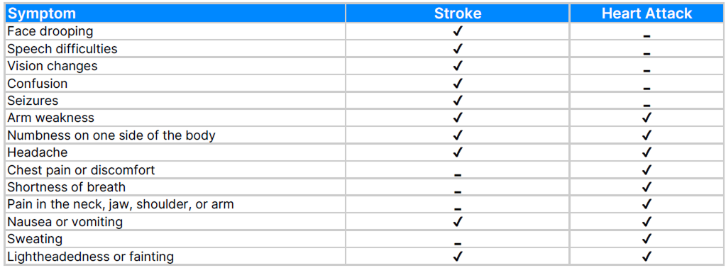 Stroke vs. Heart Attack