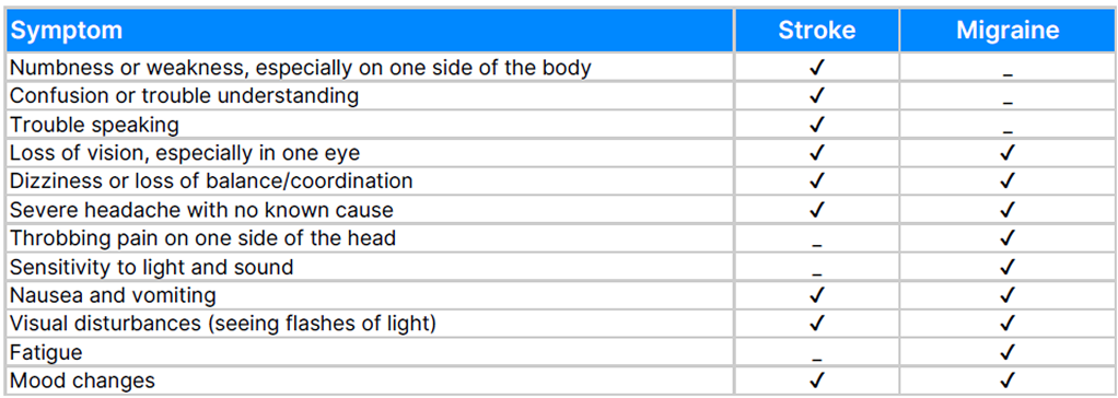 Stroke vs. Migraine