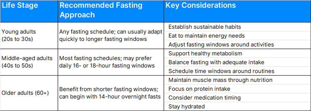 intermittent fasting by age 