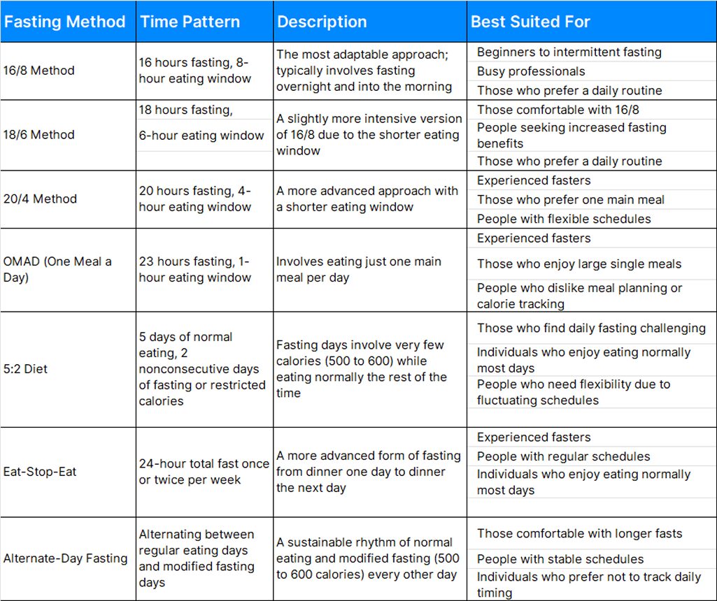 intermittent fasting chart